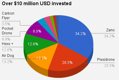 10millinvest.png