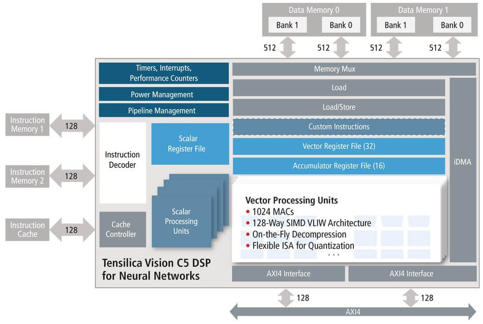 Cadence Unveils Industry’s First Neural Network DSP IP for Automotive ...