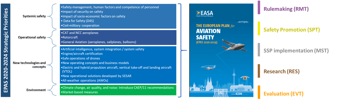 European Plan For Aviation Safety 2020 – 2024 – SUAS News – The ...