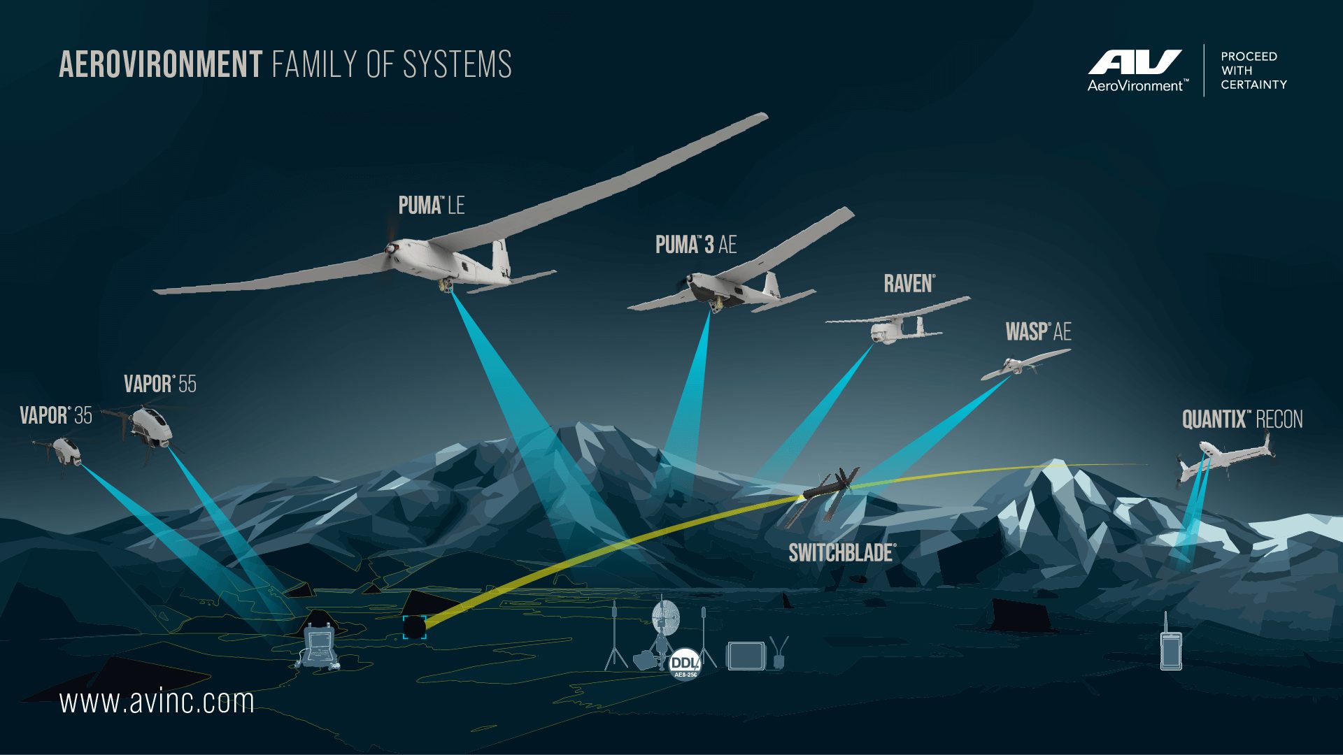 AeroVironment Receives $21 Million Initial Contract Option For Raven RF ...