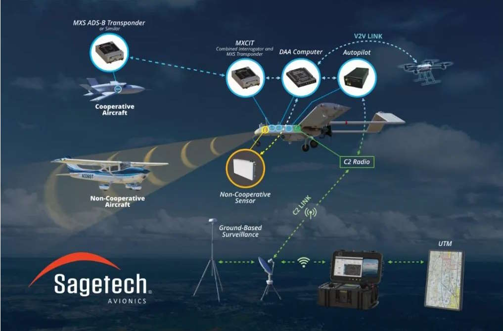 Sagetech Avionics and Elsight Integration Takes the Industry One Step ...